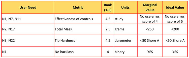 User Needs metrics table example 1