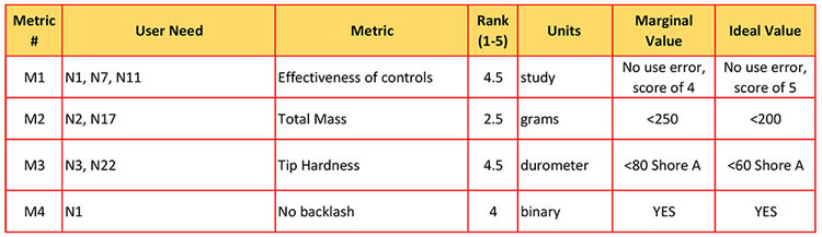 User Needs metrics table example 2