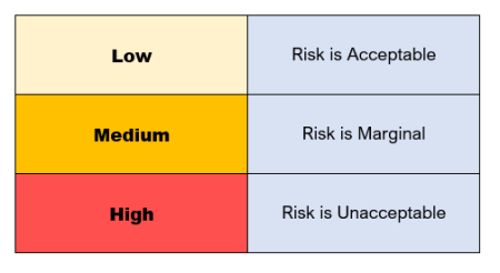 Acceptable risk chart